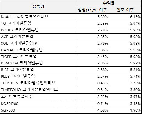 삼성액티브운용 "KoAct 밸류업 ETF, 상장 후 수익률 S&P500 웃돌아"