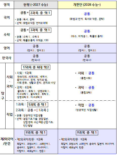 올해 고1부터 수능 국어·수학·탐구 선택과목 폐지