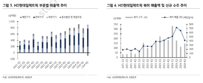 HD현대일렉트릭, 신규 증설로 이익 증가 전망…목표가 19%↑-KB