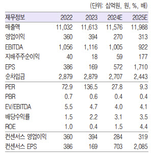 GS리테일, 밸류업 동참 통한 시장과의 소통 필요…목표가↓ -흥국