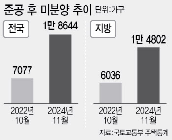 "새 아파트 아무도 안 사요"…처참한 지방 상황