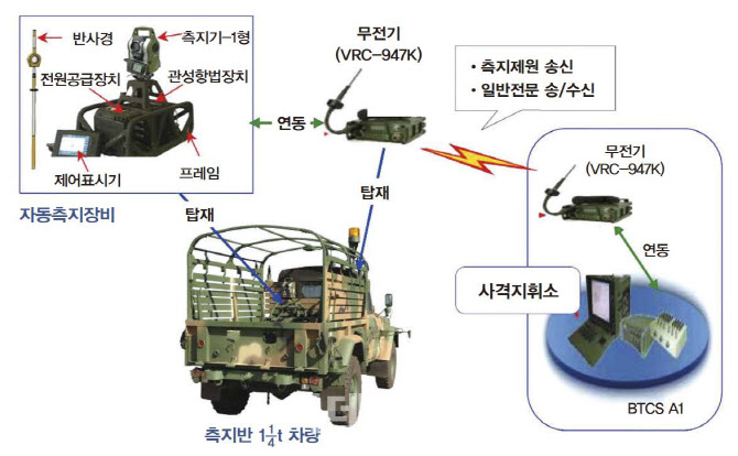 포병부대 측지장비 성능개량…전파교란에도 신속·정확 사격 지원