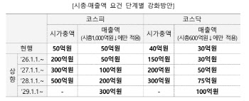 "상폐 지연, 한계기업 양산"…시총 500억 이하 퇴출 '제도 개선'