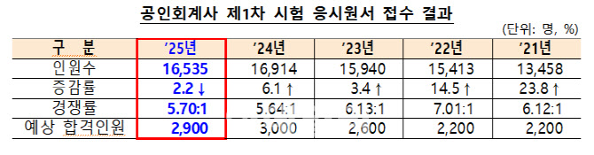 공인회계사 1차시험 1만6535명 접수…경쟁률 5.7대 1