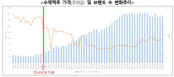 맥주 규제 완화 5년…"제조사·브랜드 늘어 가격 안정"