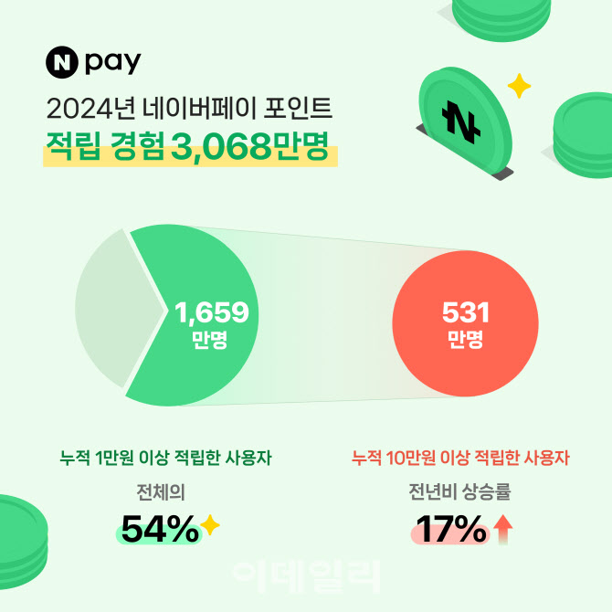 전 국민 60%, 네이버페이 포인트 적립 받았다