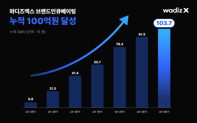 “신규 브랜드 육성”…와디즈엑스, 누적 판매 100억 달성