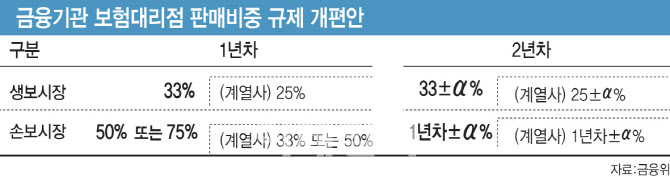 19년 만에 '방카슈랑스 25%룰' 완화…보험 대출 금리↓