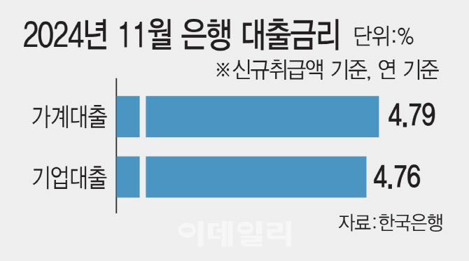 기업대출보다 비싸진 가계대출 이자