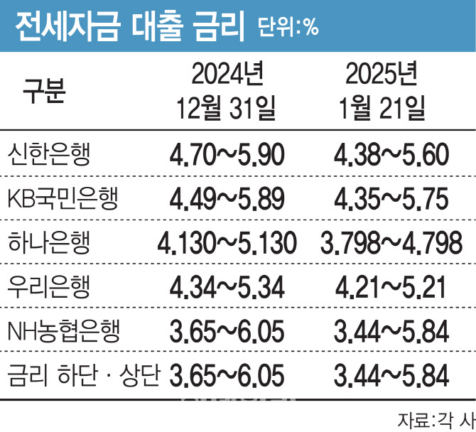 금리·중도상환수수료 인하…"전세대출 갈아타볼까"