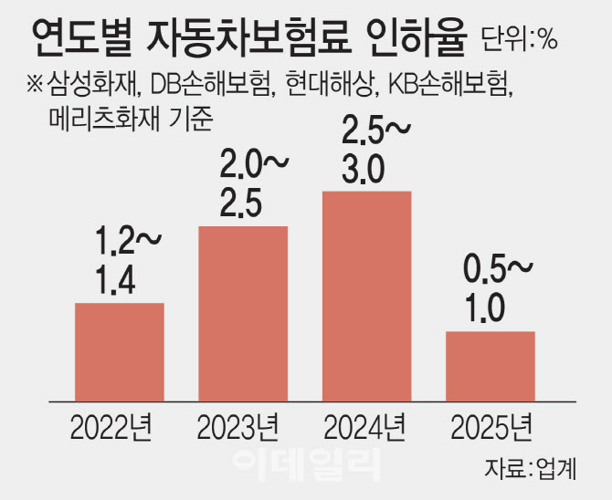 10년간 7조 적자인데…車보험료, 당국 압박에 0.5~1% 내린다