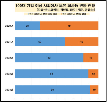 100대 기업 女사외이사 24.2%…女임원 증가세 꺾여