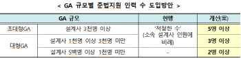 "보험사, GA 판매위탁 위험 평가결과 이사회에 보고해야"