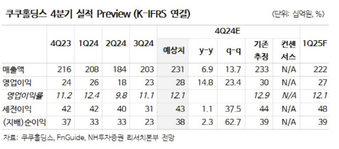 쿠쿠홀딩스, 4분기 호실적…주주환원 확대 전망-NH