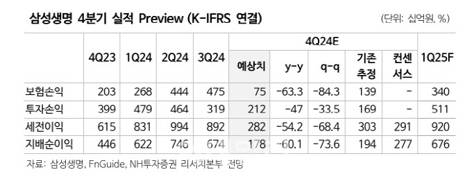 삼성생명, 4분기 K-ICS비율 190% 하회 예상…목표주가 하향-NH