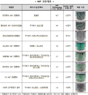 공기청정기 필터 42개 중 비정품 호환필터 8개서 사용금지 물질 검출