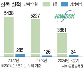 항암시장 후발주자 한독, 희귀암 치료제 개발에 '올인'