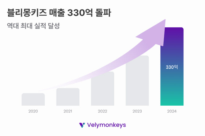 인도에 K뷰티 수출해 330억…블리몽키즈, 역대 최대 매출