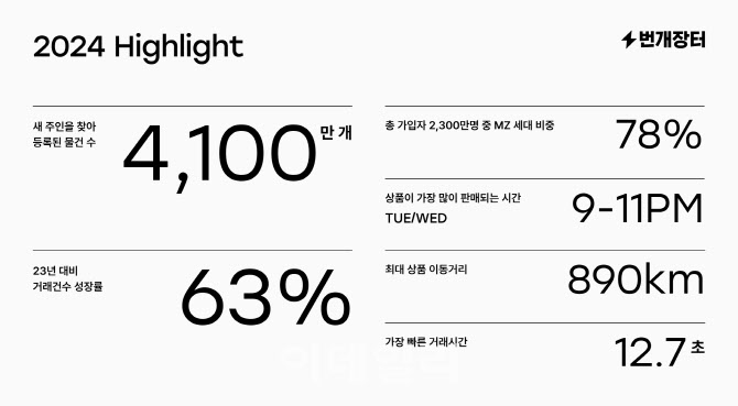 번개장터 "지난해 거래 63% 증가…이용자 78% MZ세대"