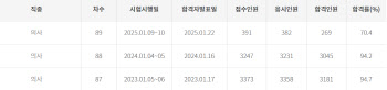 올해 신규 의사 269명…지난해 대비 8.8% 불과