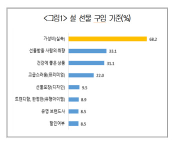 "설 선물로 현금 안 되나요?"…"미안해요" 불황에 결국