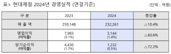 현대제철, 작년 영업익 3144억…中 공세에 전년비 60.6%↓