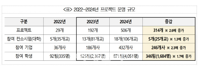 활주로 필요없는 고속 드론 개발…대학생·기업 합작 프로젝트 시상