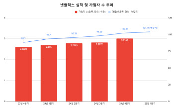 '오겜2' 덕에 넷플릭스 역대급 실적…사상 최고 주가 예고(종합)