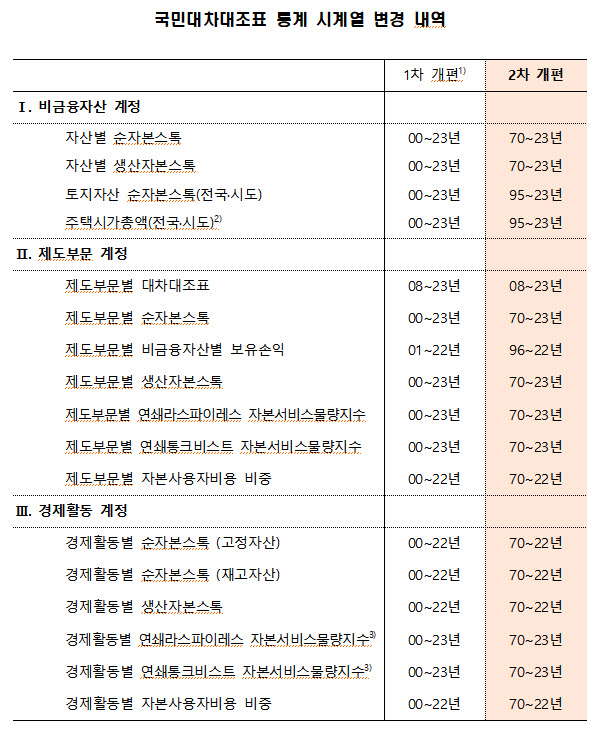 통계청, 국민대차대조표 통계 ‘기준년 개편’ 완료