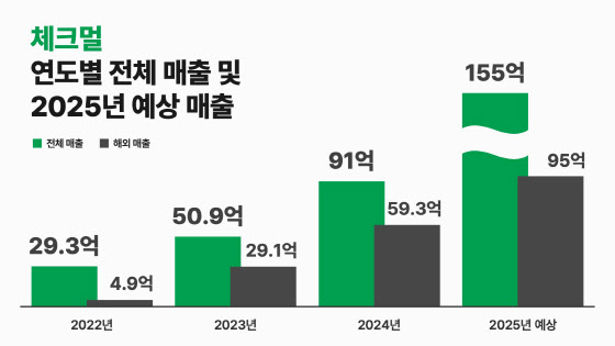 韓 보안기업 체크멀, 日 수출 성장률 3년간 1100% 달성