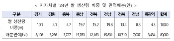 농가 반발에 자율성 강화한 ‘벼 재배면적조정제’