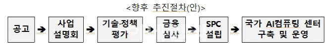 국가AI컴퓨팅센터, 2027년 개소 목표로 4조원 투자