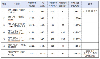 민간 사전청약 취소 피해자 구제... 후속 단지 ‘우선공급’