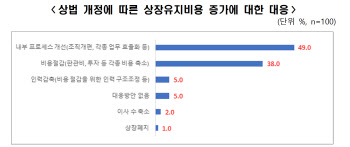 상법 개정시, 기업 상장유지 비용 12.8% 더 늘어난다