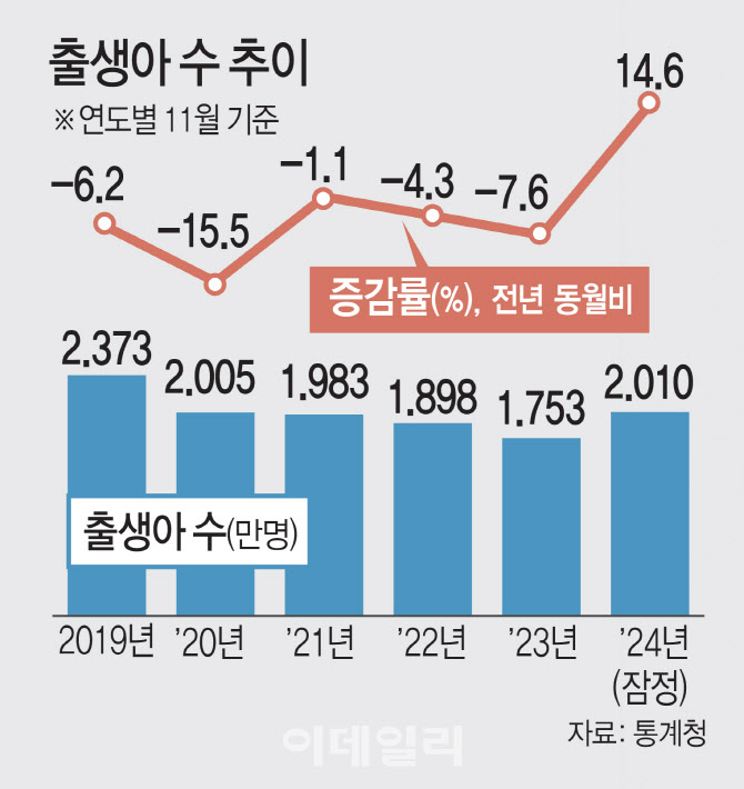 "응애~" 아기 울음소리 커졌다…9년 만의 반등 '눈앞'