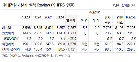 현대건설, 올해 수익성 개선 본격화…목표가↑-NH