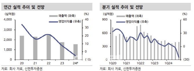 엔씨소프트, 연이은 신작 실패…투자의견 '중립'-신한