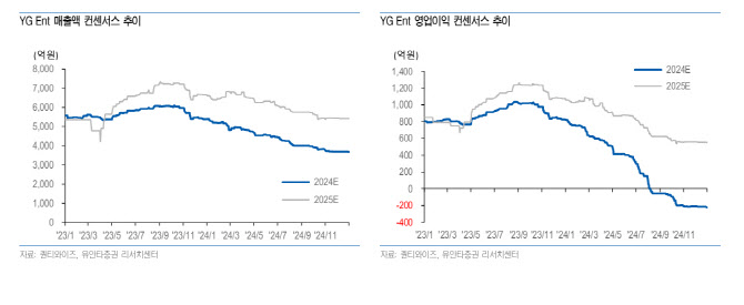 YG엔터, 4Q 적자 지속…블핑 컴백·베몬 성장 기대-유안타