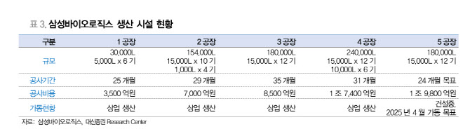 삼성바이오로직스, 올해도 고성장 지속-대신