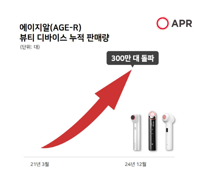 에이피알, 뷰티 디바이스 글로벌 누적판매 300만대 돌파