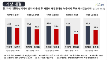 김문수 38.3% VS 이재명 41.5%…가상대결 초접전