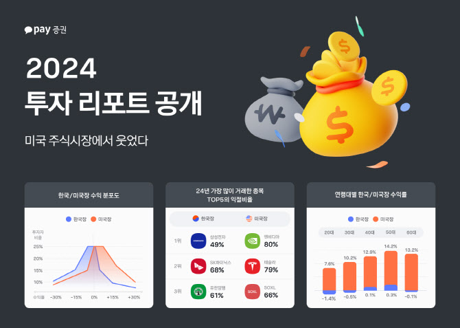 카카오페이증권, 투자 리포트 공개…미국장 투자자 72% 수익