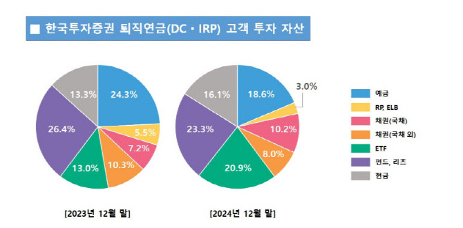 연금도 ETF…한투證, 퇴직연금 ETF 투자규모 1년간 두 배 ↑