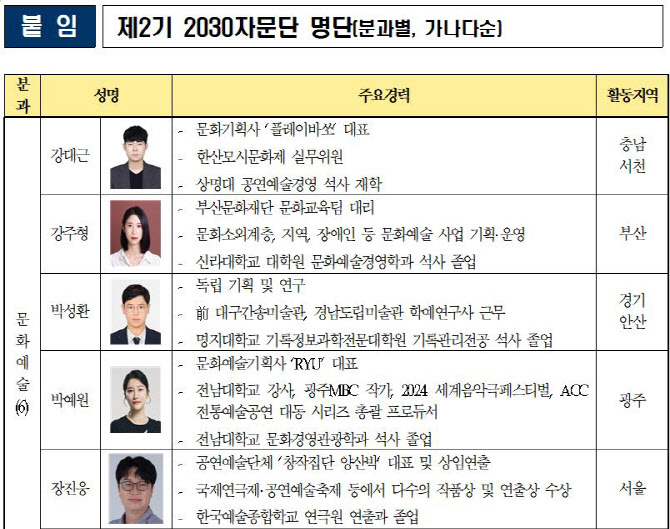 문체부 2030자문단에 문화기획·창업자 등 청년 20명 위촉