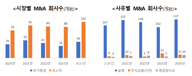 작년 M&A 실시 상장사 148곳…전년비 21% 증가