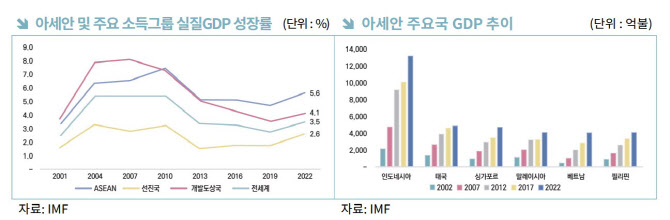 “트럼프 2기 미중 갈등 심화…‘아세안 빅3’ 시장 활용해야”