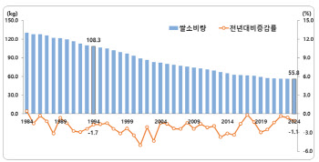 하루 '즉석밥 1개' 분량…韓 쌀 소비량 '역대 최저'