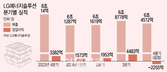 [단독]K배터리 한파…LG엔솔 올해 성과급, 기본급 50% '뚝'