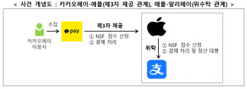 4000만명 개인정보 국외이전 혐의로 카카오페이·애플 과징금 83억(종합)