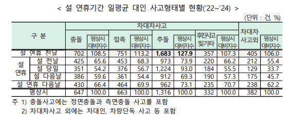 설 연휴 음주운전·무면허 피해 급증 “교통법규 꼭 지키세요”